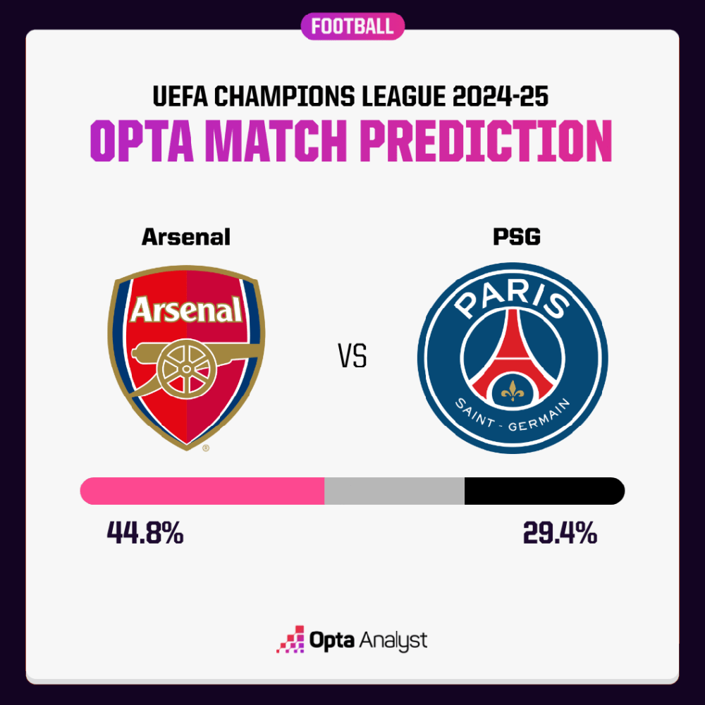 Dự đoán tỉ số trận đấu Arsenal vs PSG: 'Pháo thủ' chiếm thế thượng phong - Ảnh 2. Dự đoán tỉ số trận đấu Arsenal vs PSG: 'Pháo thủ' chiếm thế thượng phong - Ảnh 2.